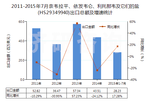 2011-2015年7月奈韋拉平、依發(fā)韋侖、利托那韋及它們的鹽(HS29349940)出口總額及增速統(tǒng)計